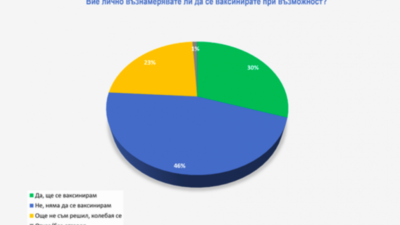 46% от българите няма да си поставят ваксина срещу COVID-19