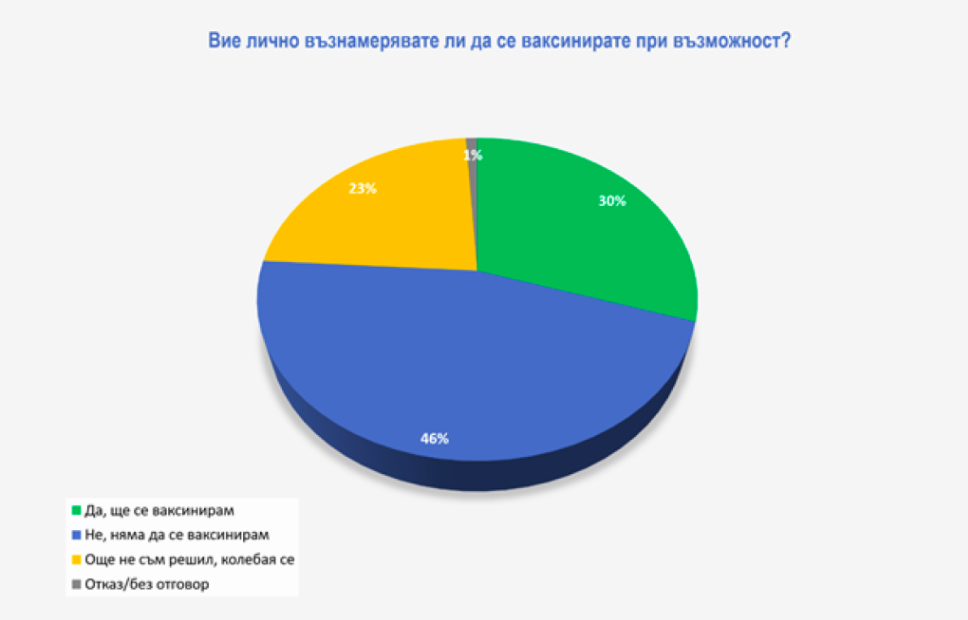 46% от българите няма да си поставят ваксина срещу COVID-19