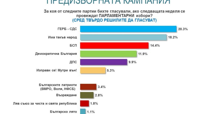 ГЕРБ с намалена подкрепа, но остава лидер на изборите
