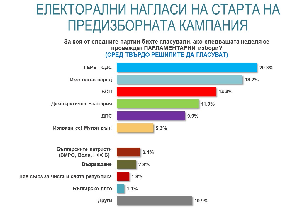 ГЕРБ с намалена подкрепа, но остава лидер на изборите