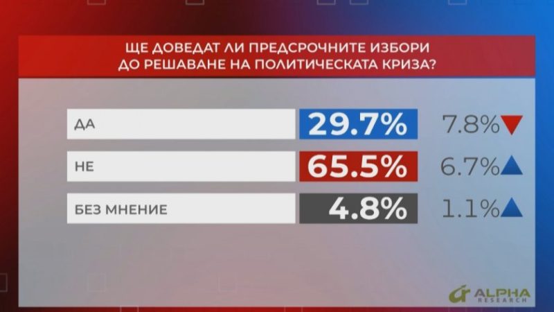 65.5% от българите не очакват нови избори да решат политическата криза 