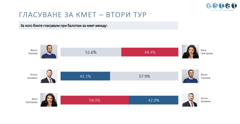 избори София